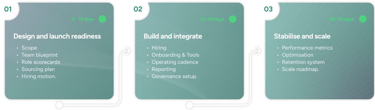 Implementation Timeline